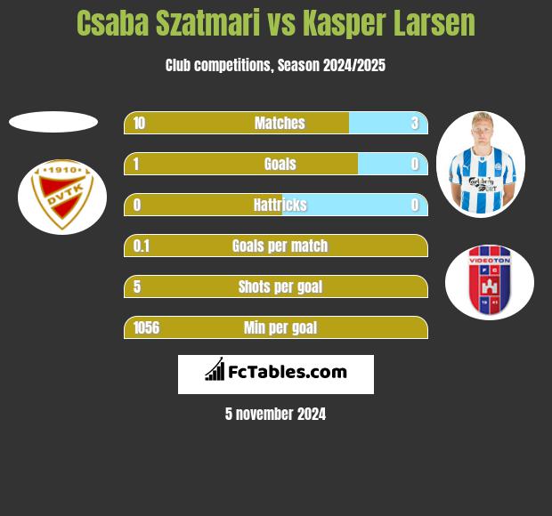 Csaba Szatmari vs Kasper Larsen h2h player stats