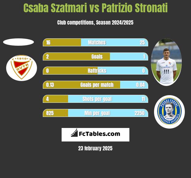 Csaba Szatmari vs Patrizio Stronati h2h player stats