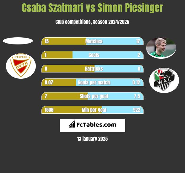 Csaba Szatmari vs Simon Piesinger h2h player stats