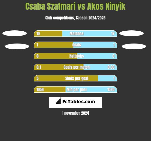 Csaba Szatmari vs Akos Kinyik h2h player stats