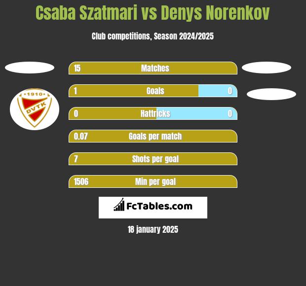 Csaba Szatmari vs Denys Norenkov h2h player stats