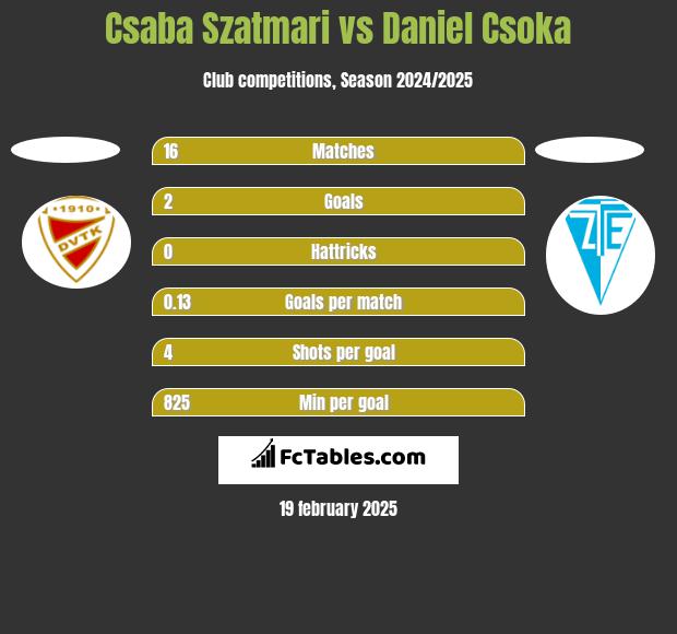 Csaba Szatmari vs Daniel Csoka h2h player stats