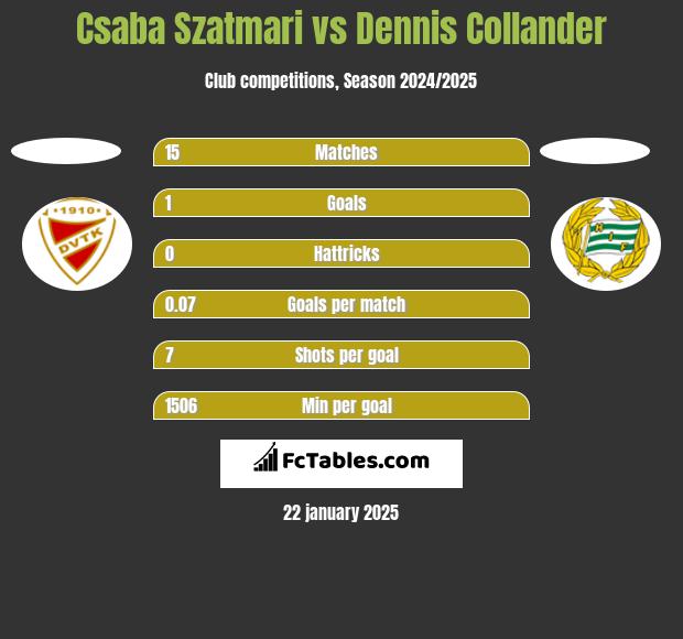 Csaba Szatmari vs Dennis Collander h2h player stats