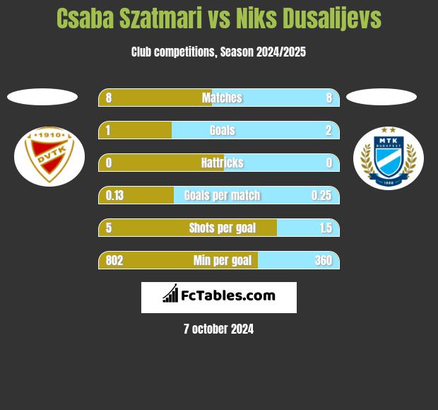 Csaba Szatmari vs Niks Dusalijevs h2h player stats