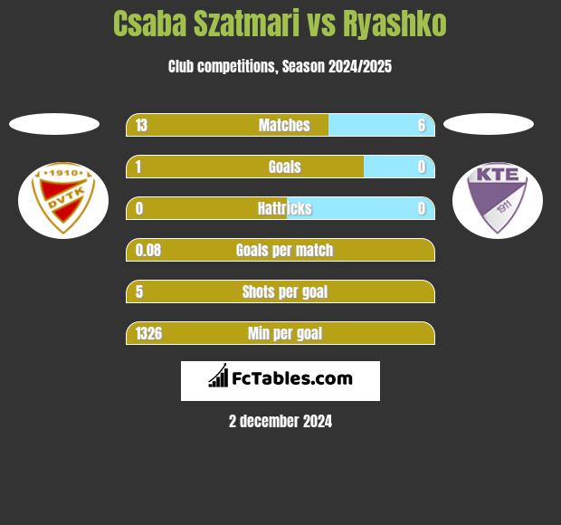 Csaba Szatmari vs Ryashko h2h player stats