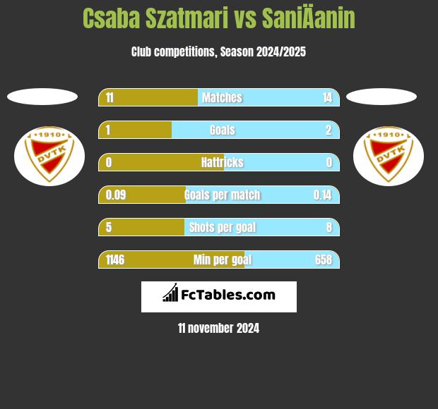 Csaba Szatmari vs SaniÄanin h2h player stats