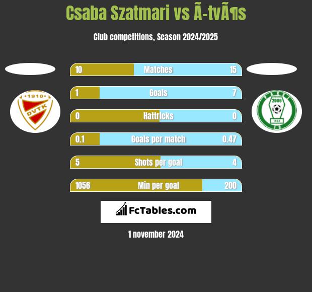 Csaba Szatmari vs Ã–tvÃ¶s h2h player stats