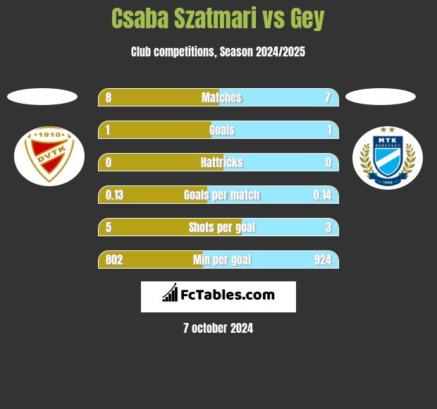 Csaba Szatmari vs Gey h2h player stats