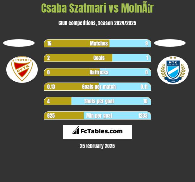 Csaba Szatmari vs MolnÃ¡r h2h player stats