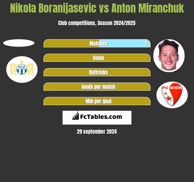 Nikola Boranijasevic vs Anton Miranchuk h2h player stats