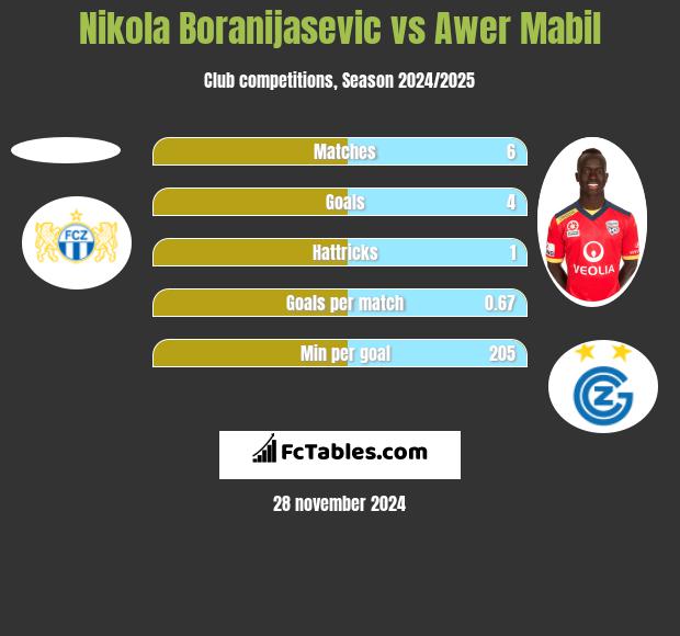 Nikola Boranijasevic vs Awer Mabil h2h player stats