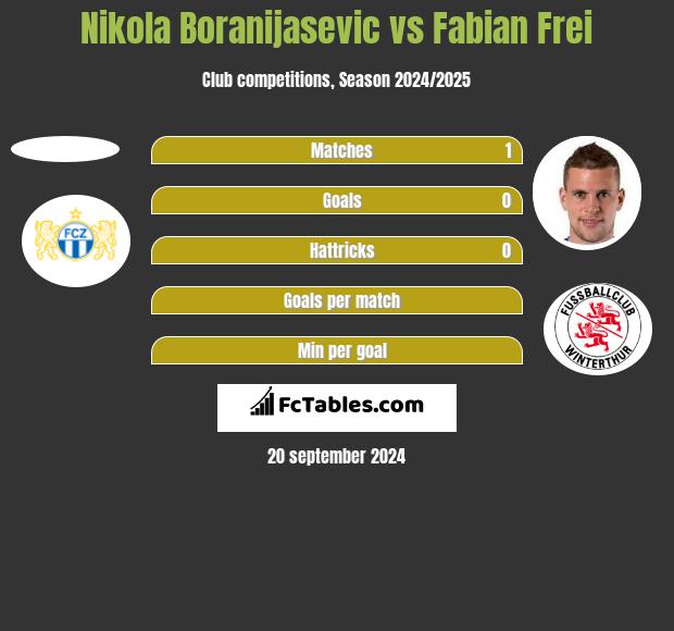 Nikola Boranijasevic vs Fabian Frei h2h player stats