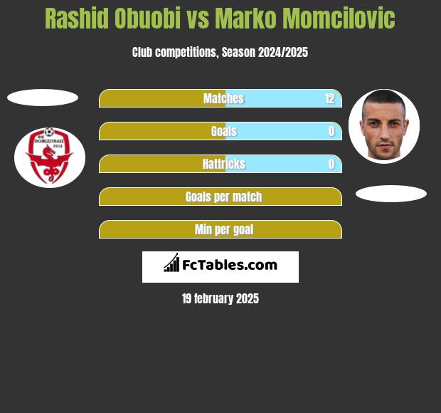 Rashid Obuobi vs Marko Momcilovic h2h player stats