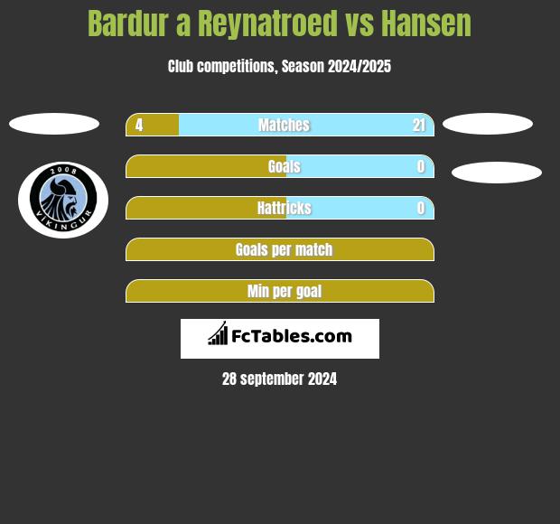 Bardur a Reynatroed vs Hansen h2h player stats