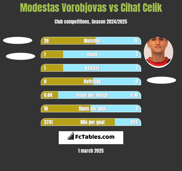 Modestas Vorobjovas vs Cihat Celik h2h player stats