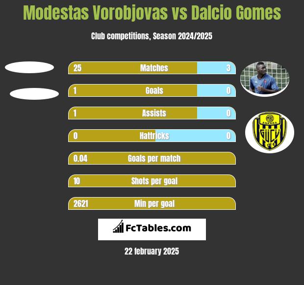 Modestas Vorobjovas vs Dalcio Gomes h2h player stats