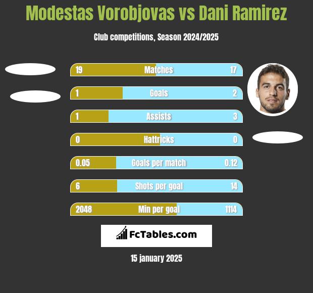 Modestas Vorobjovas vs Dani Ramirez h2h player stats