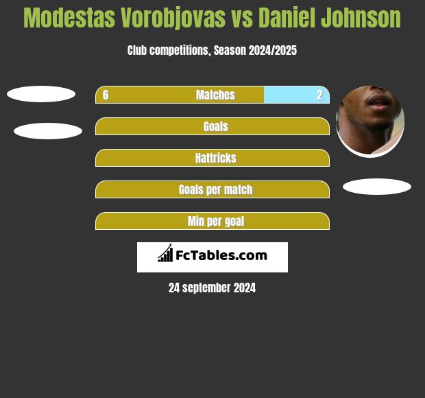 Modestas Vorobjovas vs Daniel Johnson h2h player stats