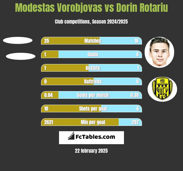 Modestas Vorobjovas vs Dorin Rotariu h2h player stats