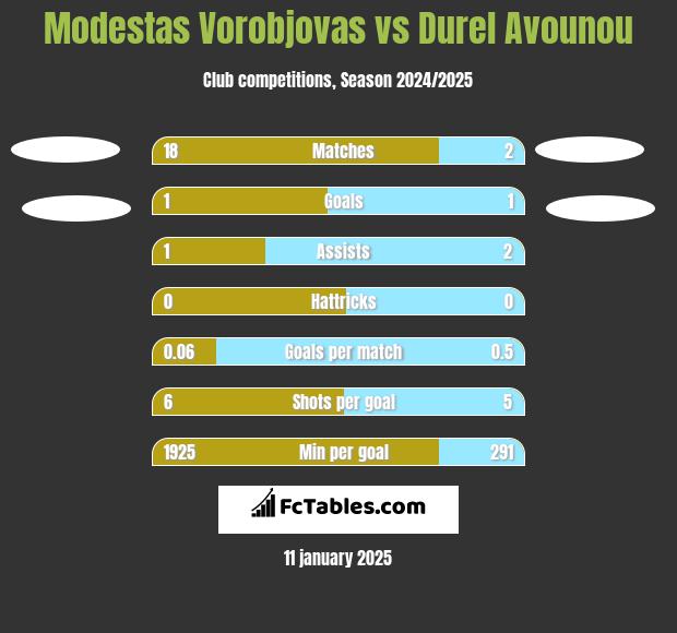 Modestas Vorobjovas vs Durel Avounou h2h player stats