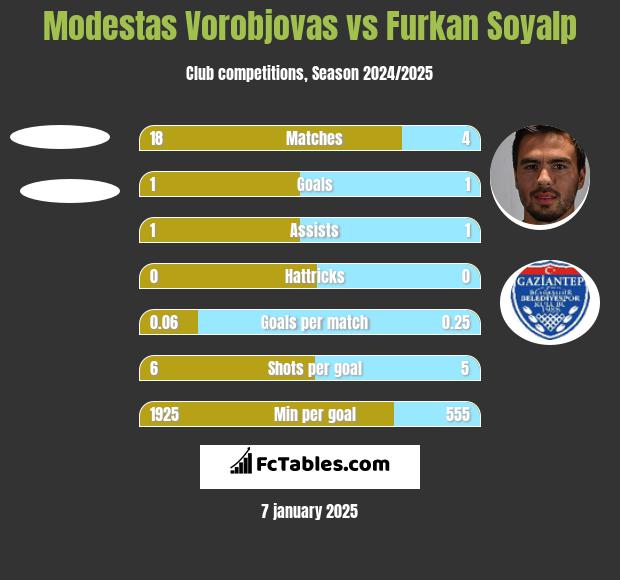 Modestas Vorobjovas vs Furkan Soyalp h2h player stats