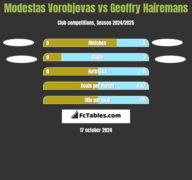 Modestas Vorobjovas vs Geoffry Hairemans h2h player stats