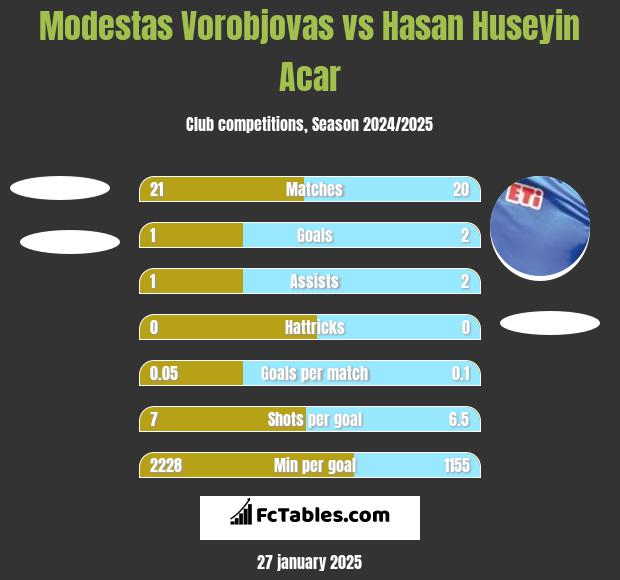 Modestas Vorobjovas vs Hasan Huseyin Acar h2h player stats