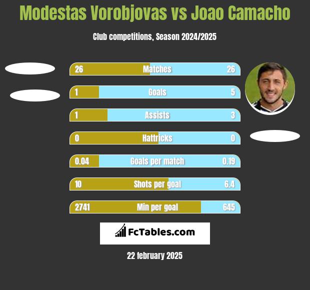 Modestas Vorobjovas vs Joao Camacho h2h player stats