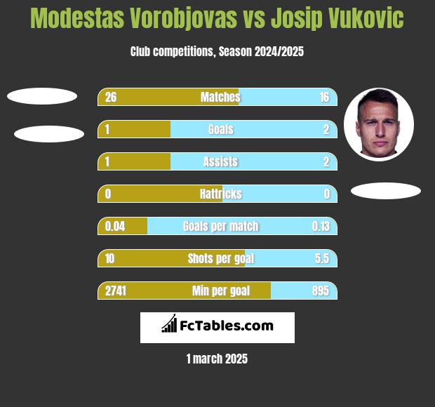 Modestas Vorobjovas vs Josip Vukovic h2h player stats