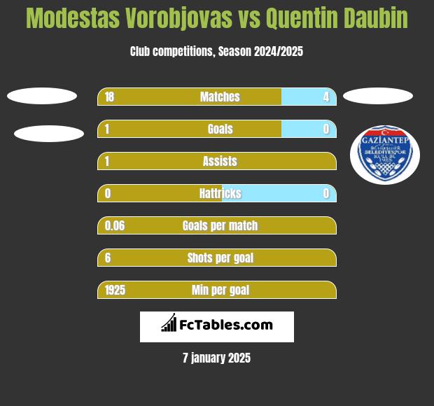 Modestas Vorobjovas vs Quentin Daubin h2h player stats