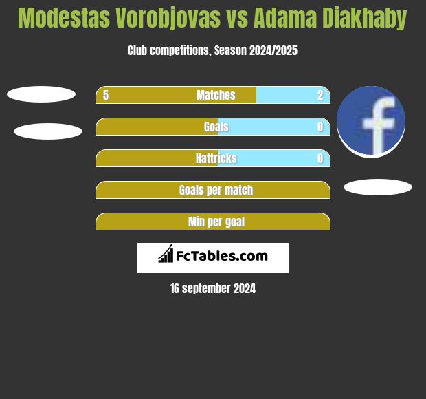 Modestas Vorobjovas vs Adama Diakhaby h2h player stats