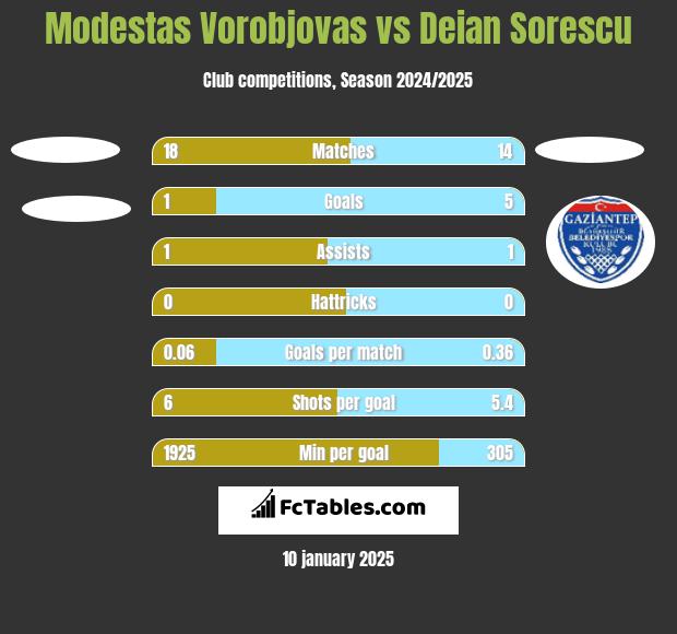 Modestas Vorobjovas vs Deian Sorescu h2h player stats