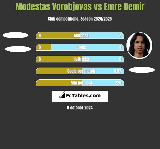 Modestas Vorobjovas vs Emre Demir h2h player stats