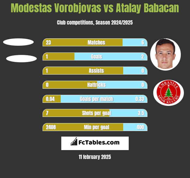 Modestas Vorobjovas vs Atalay Babacan h2h player stats