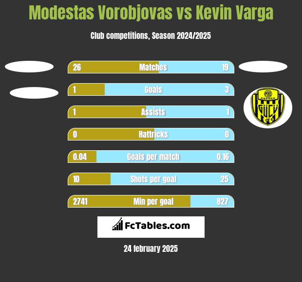 Modestas Vorobjovas vs Kevin Varga h2h player stats