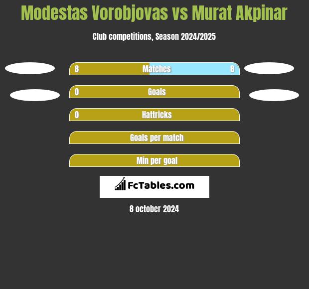 Modestas Vorobjovas vs Murat Akpinar h2h player stats