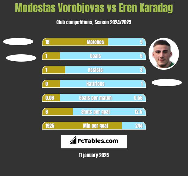 Modestas Vorobjovas vs Eren Karadag h2h player stats