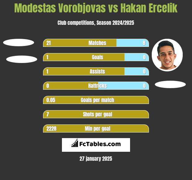 Modestas Vorobjovas vs Hakan Ercelik h2h player stats