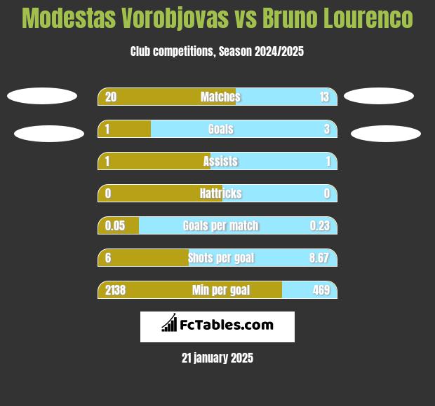 Modestas Vorobjovas vs Bruno Lourenco h2h player stats