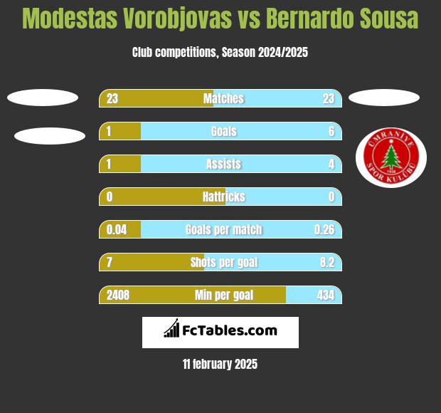 Modestas Vorobjovas vs Bernardo Sousa h2h player stats