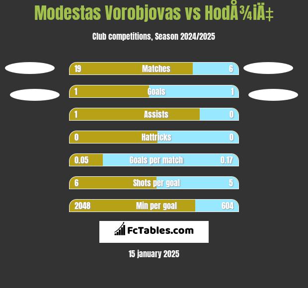 Modestas Vorobjovas vs HodÅ¾iÄ‡ h2h player stats