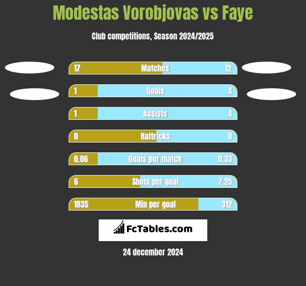 Modestas Vorobjovas vs Faye h2h player stats