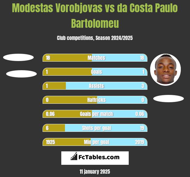 Modestas Vorobjovas vs da Costa Paulo Bartolomeu h2h player stats