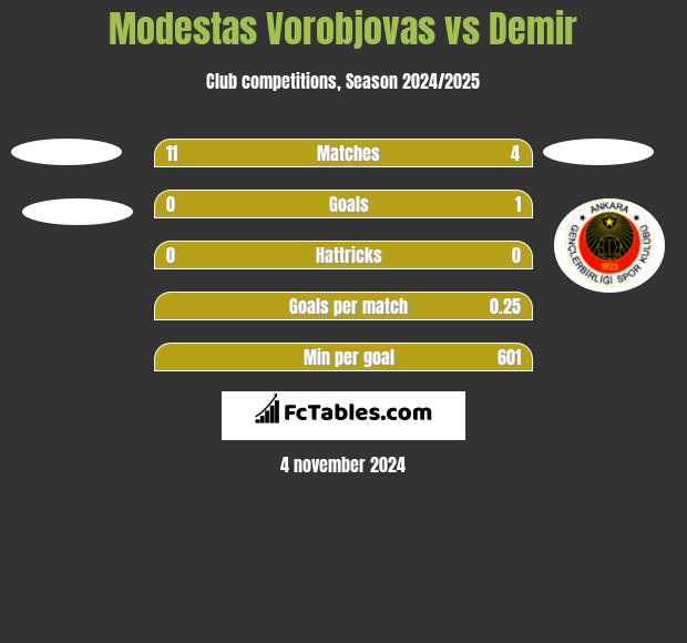 Modestas Vorobjovas vs Demir h2h player stats