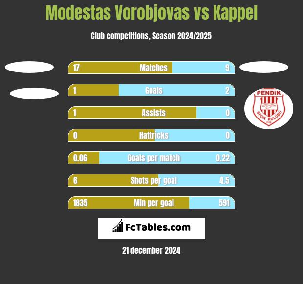 Modestas Vorobjovas vs Kappel h2h player stats