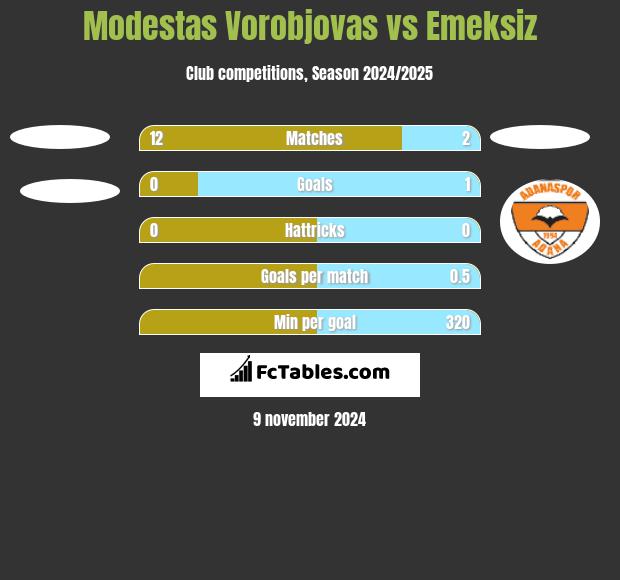 Modestas Vorobjovas vs Emeksiz h2h player stats