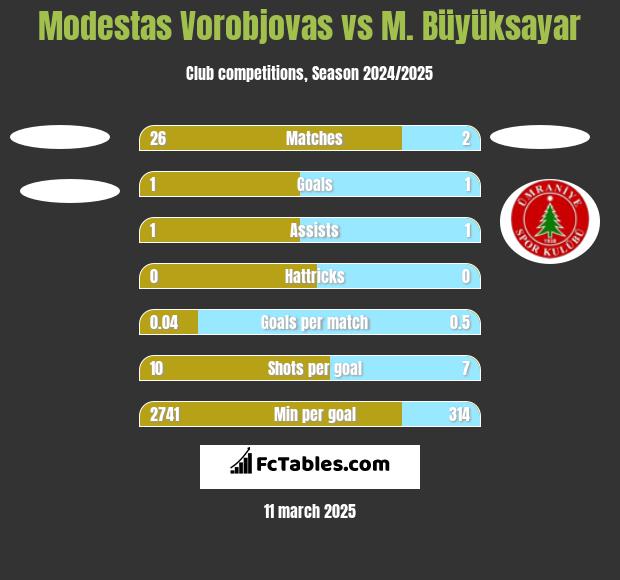 Modestas Vorobjovas vs M. Büyüksayar h2h player stats