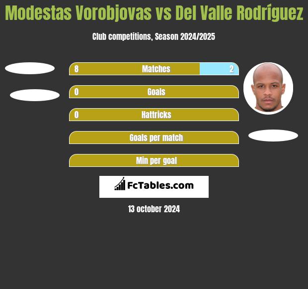 Modestas Vorobjovas vs Del Valle Rodríguez h2h player stats