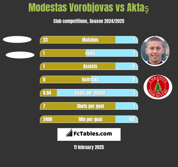 Modestas Vorobjovas vs Aktaş h2h player stats