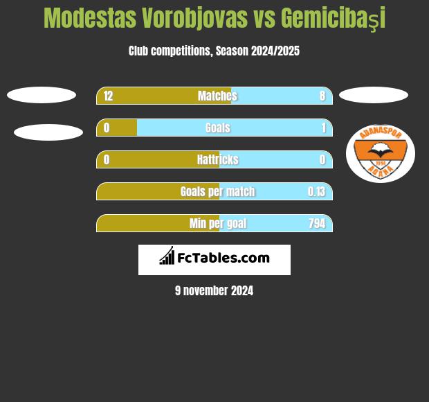 Modestas Vorobjovas vs Gemicibaşi h2h player stats